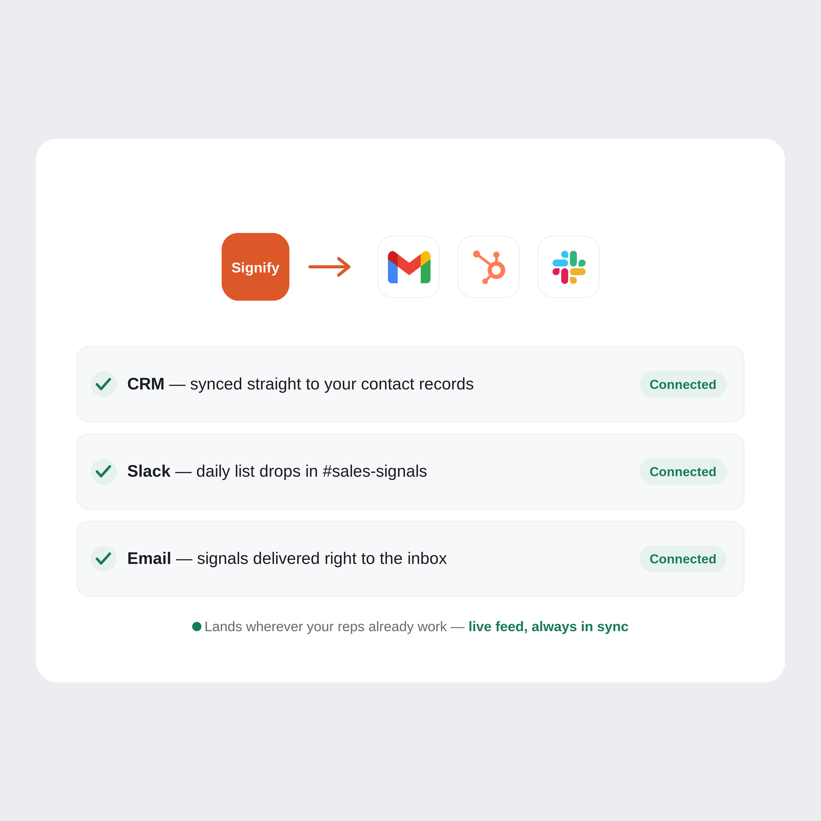 Signify syncing signals into your existing tools — CRM, Slack, and Email all showing Connected
